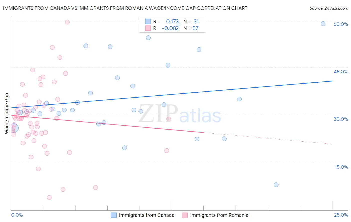 Immigrants from Canada vs Immigrants from Romania Wage/Income Gap