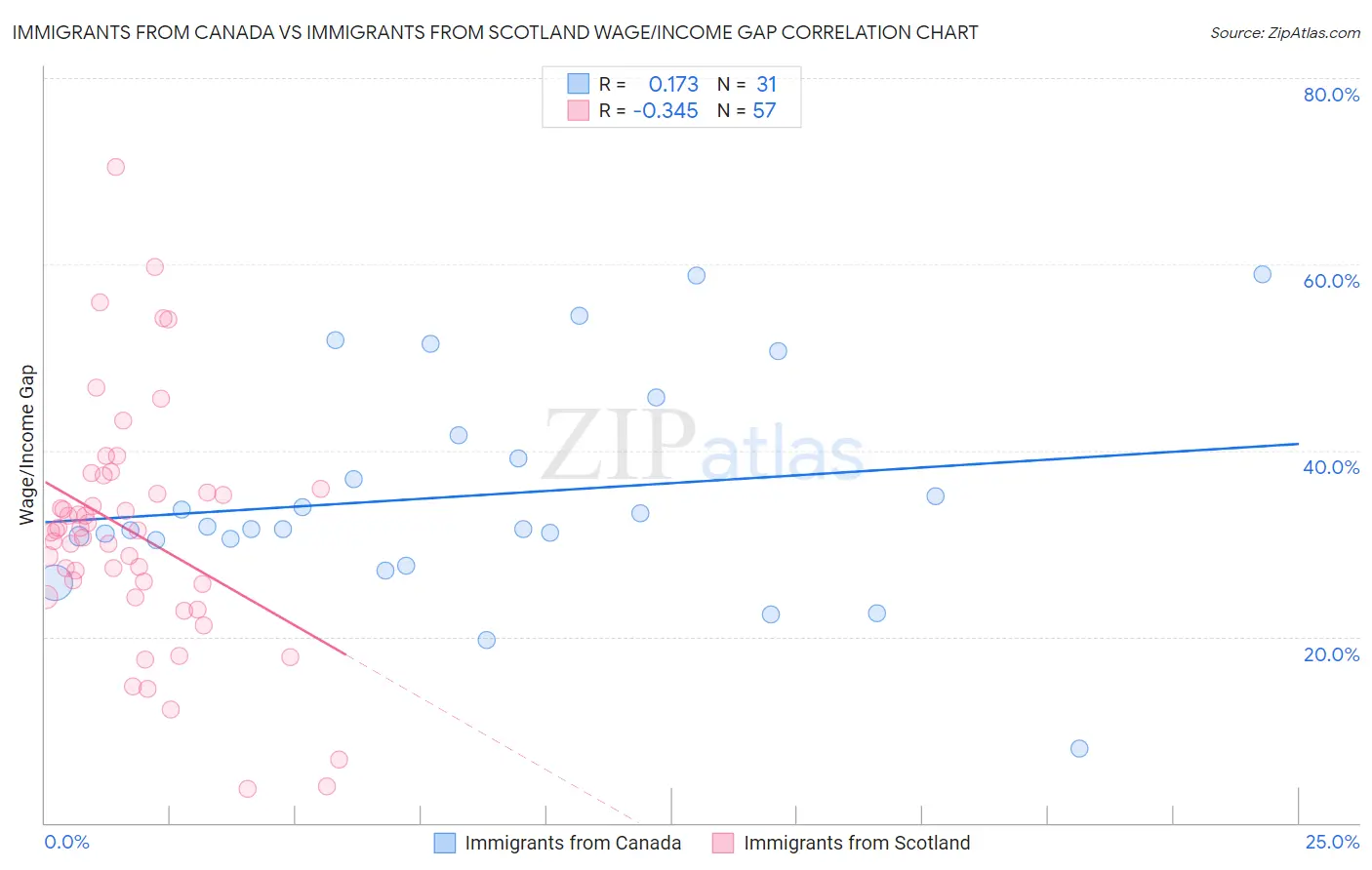 Immigrants from Canada vs Immigrants from Scotland Wage/Income Gap
