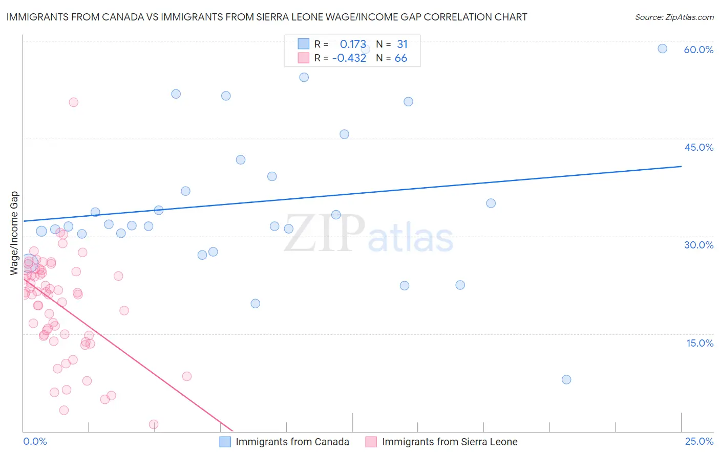 Immigrants from Canada vs Immigrants from Sierra Leone Wage/Income Gap