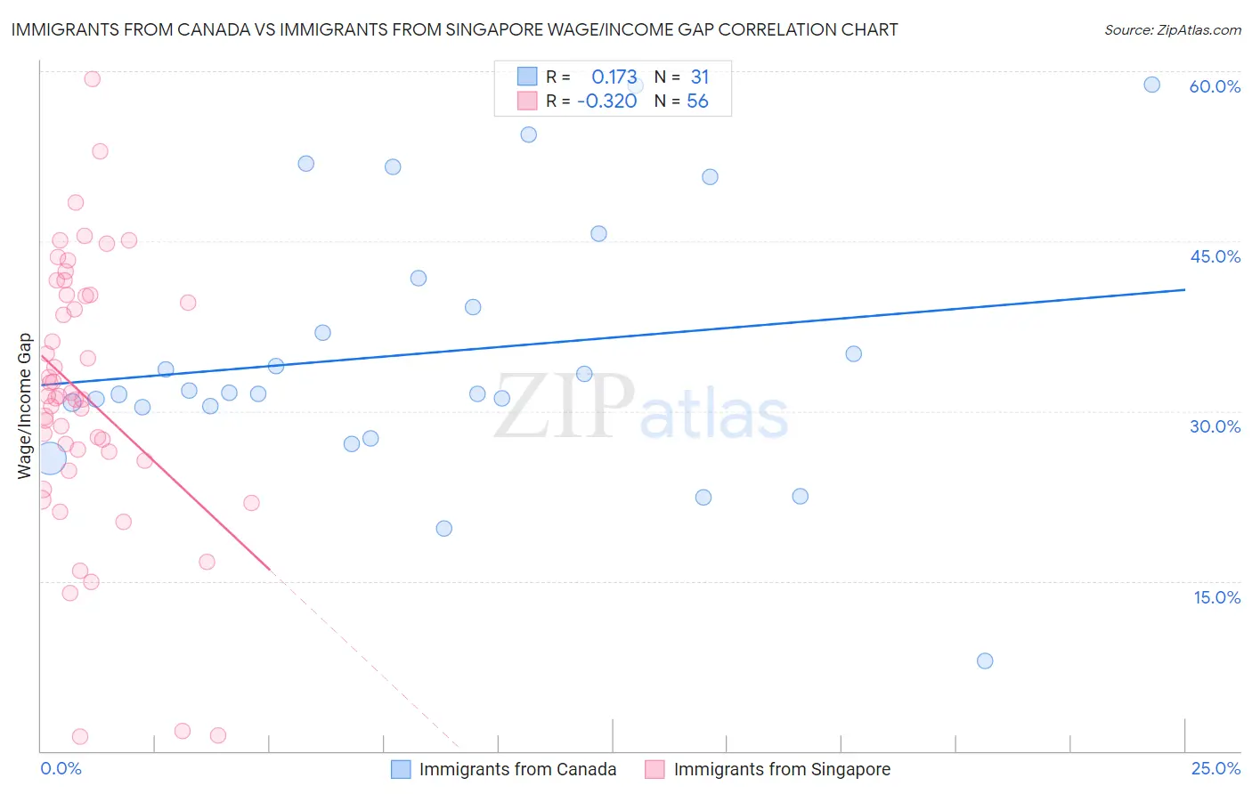 Immigrants from Canada vs Immigrants from Singapore Wage/Income Gap