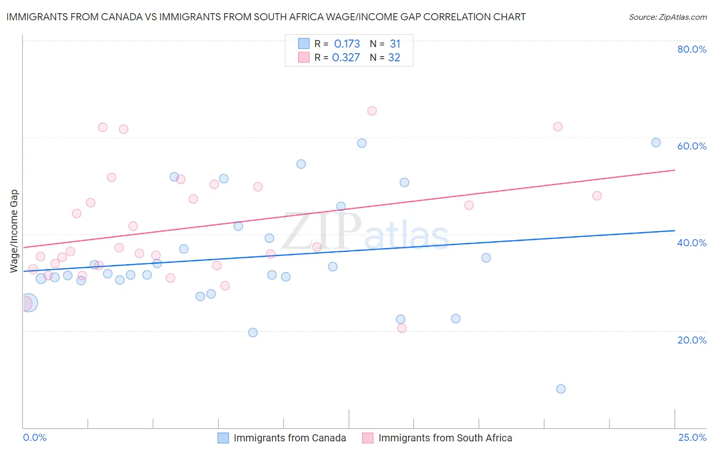 Immigrants from Canada vs Immigrants from South Africa Wage/Income Gap