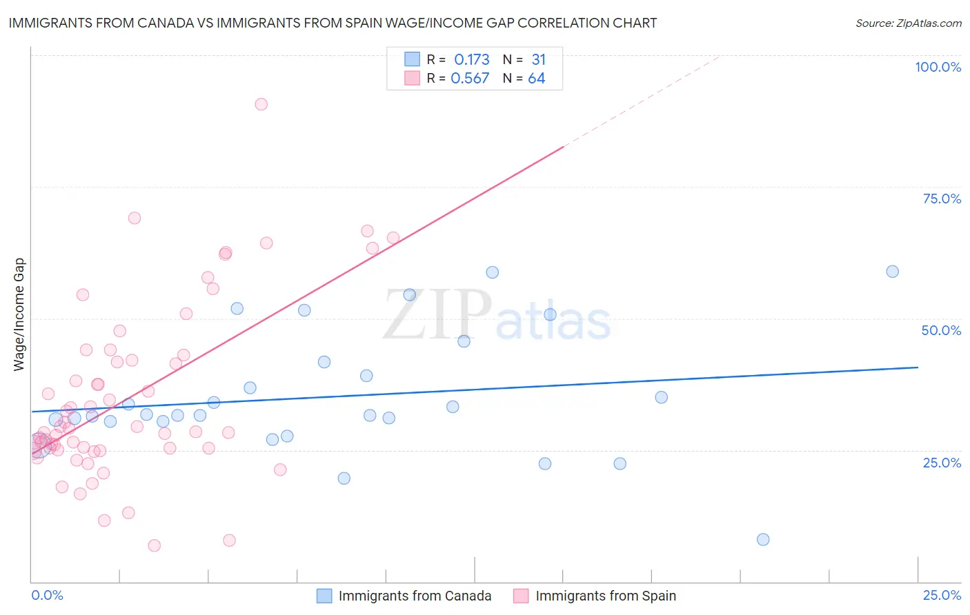 Immigrants from Canada vs Immigrants from Spain Wage/Income Gap