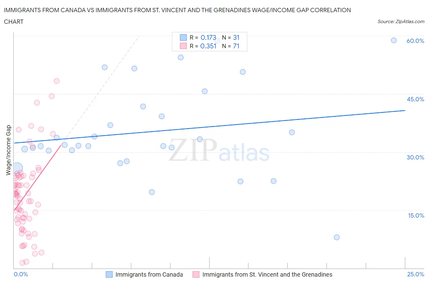 Immigrants from Canada vs Immigrants from St. Vincent and the Grenadines Wage/Income Gap