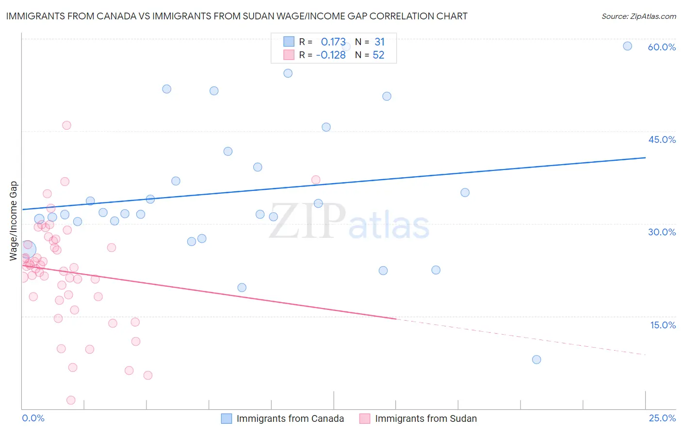 Immigrants from Canada vs Immigrants from Sudan Wage/Income Gap