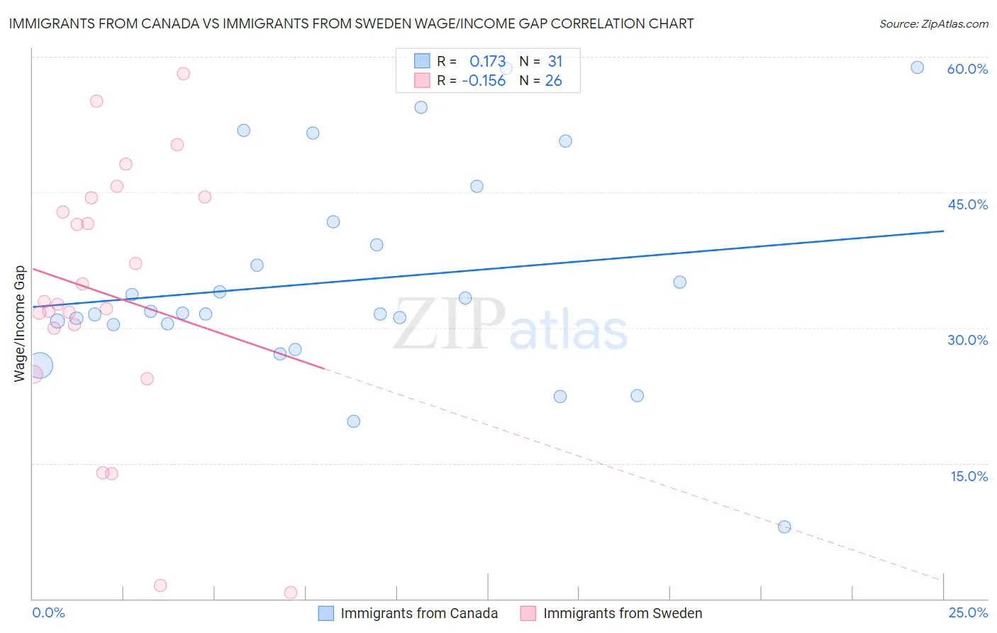 Immigrants from Canada vs Immigrants from Sweden Wage/Income Gap