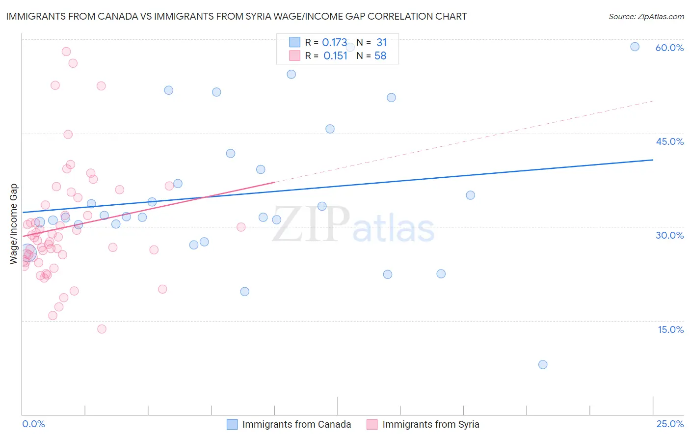 Immigrants from Canada vs Immigrants from Syria Wage/Income Gap