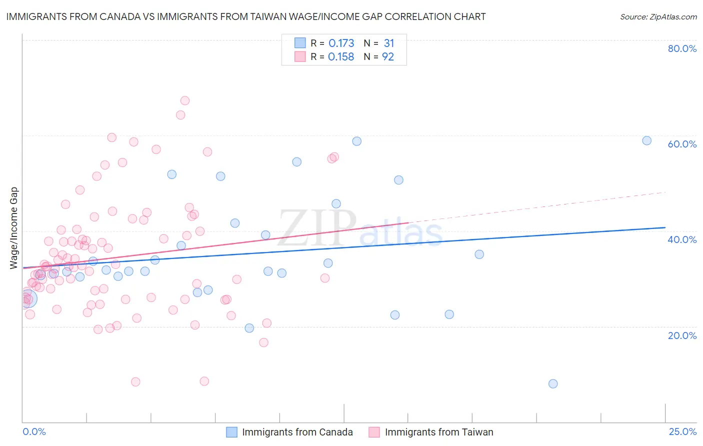 Immigrants from Canada vs Immigrants from Taiwan Wage/Income Gap