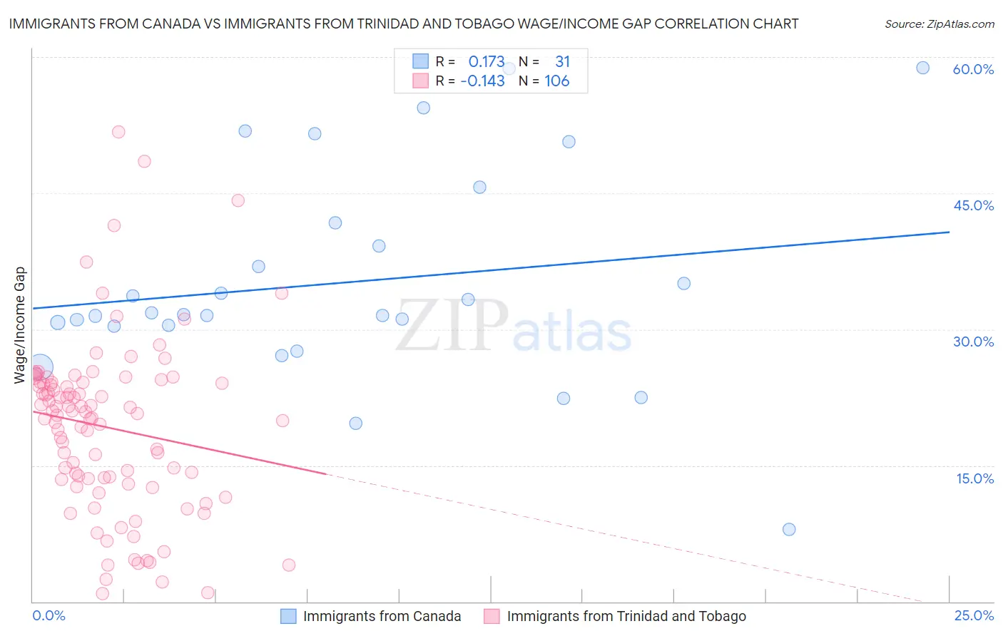 Immigrants from Canada vs Immigrants from Trinidad and Tobago Wage/Income Gap