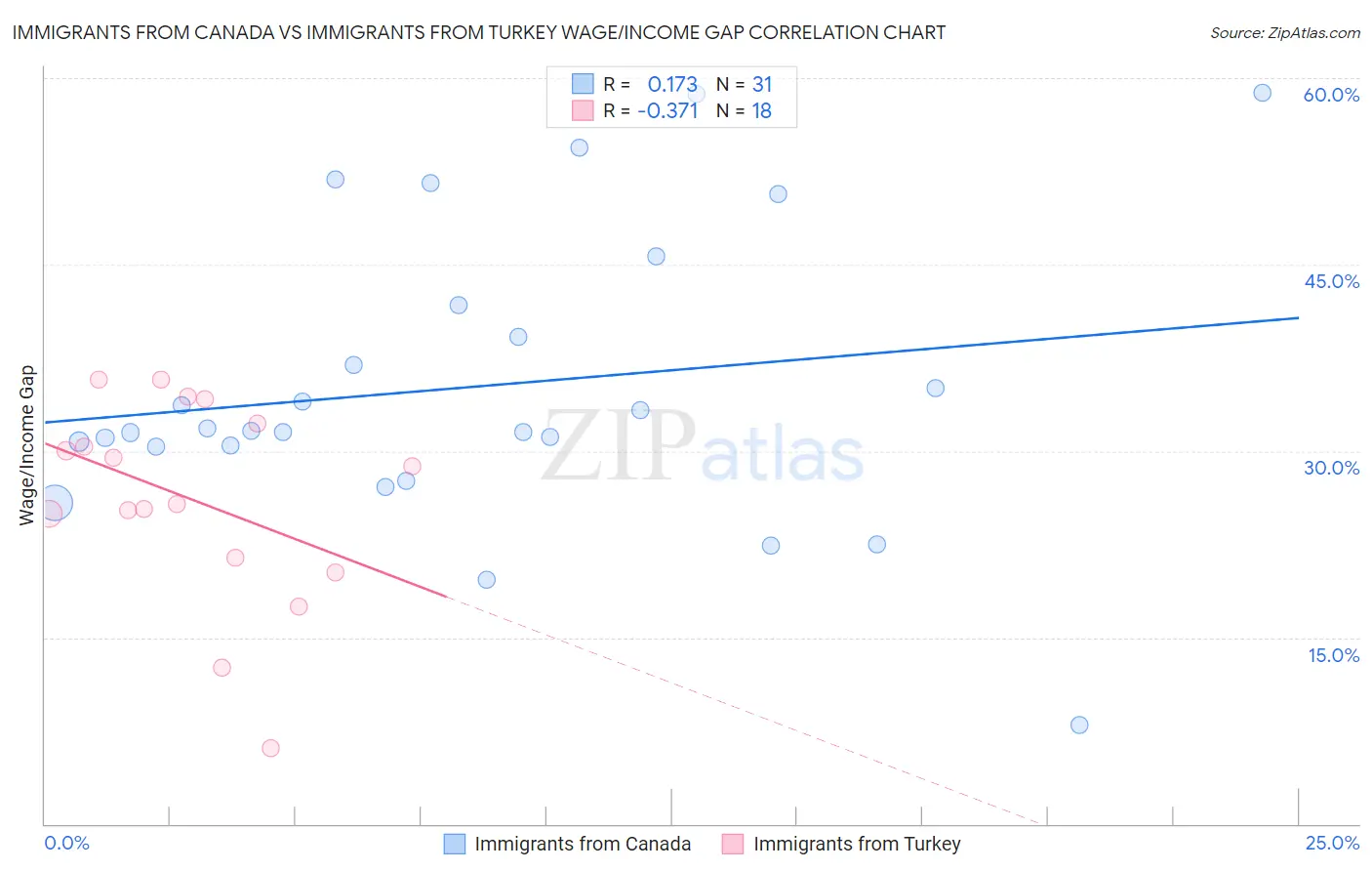 Immigrants from Canada vs Immigrants from Turkey Wage/Income Gap