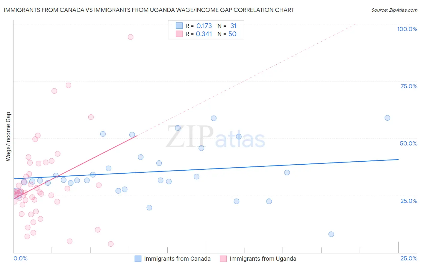 Immigrants from Canada vs Immigrants from Uganda Wage/Income Gap