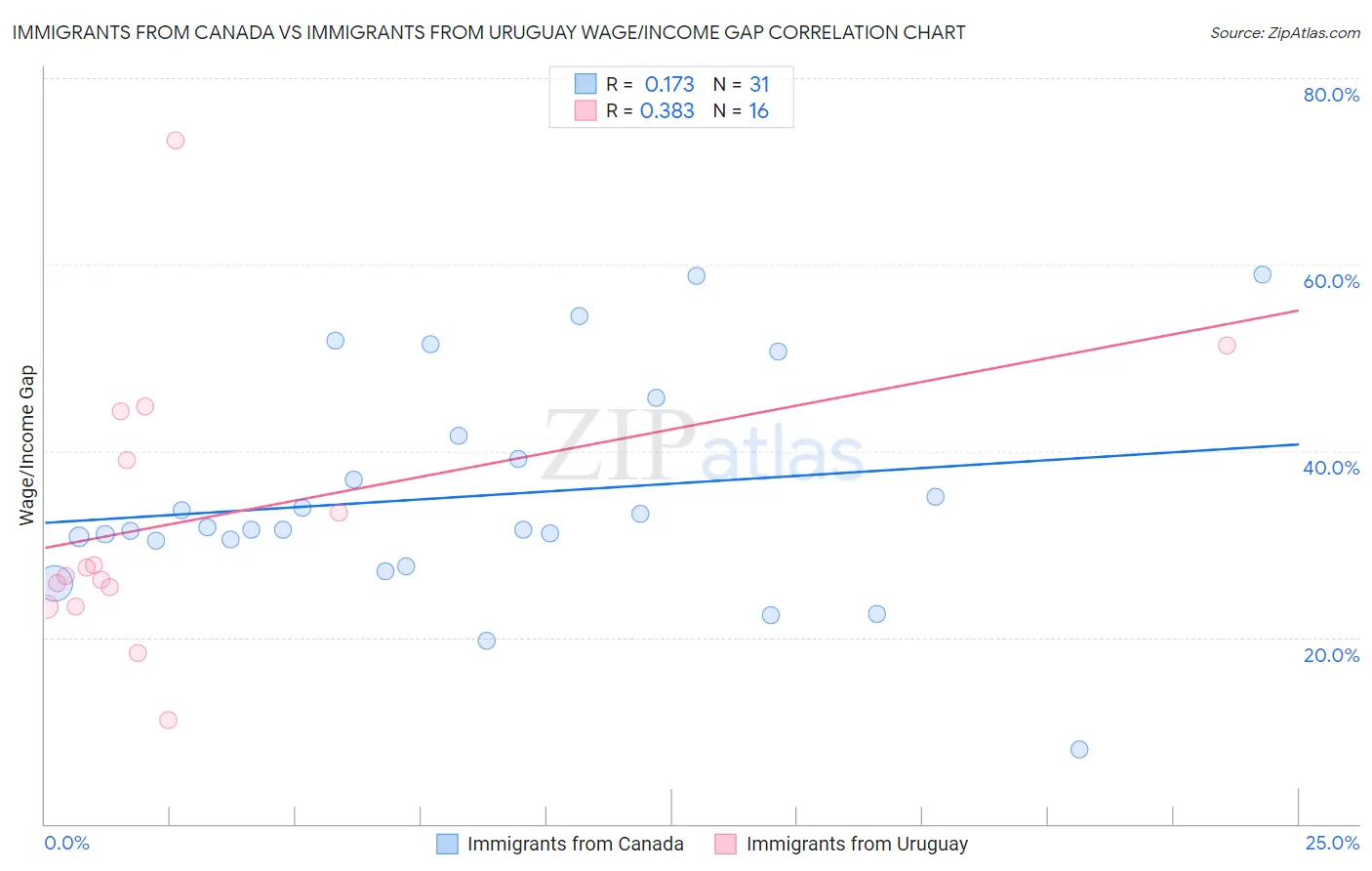 Immigrants from Canada vs Immigrants from Uruguay Wage/Income Gap