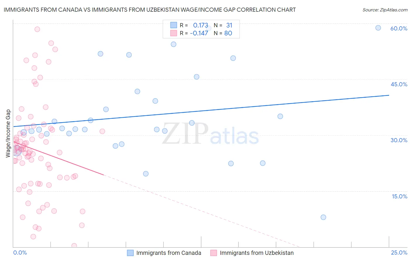 Immigrants from Canada vs Immigrants from Uzbekistan Wage/Income Gap