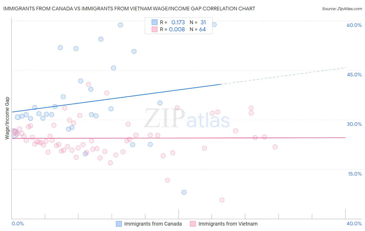Immigrants from Canada vs Immigrants from Vietnam Wage/Income Gap