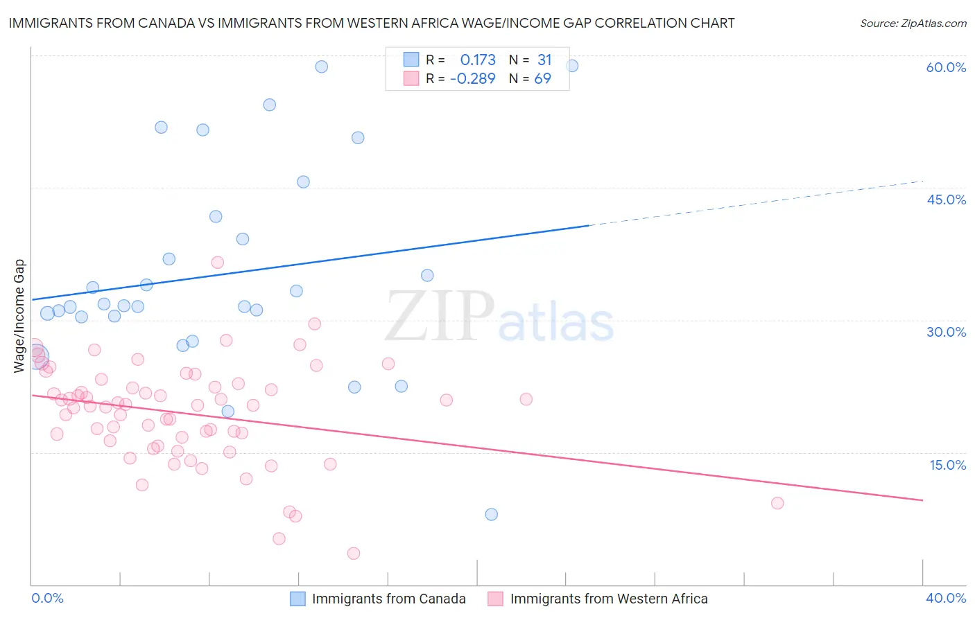 Immigrants from Canada vs Immigrants from Western Africa Wage/Income Gap