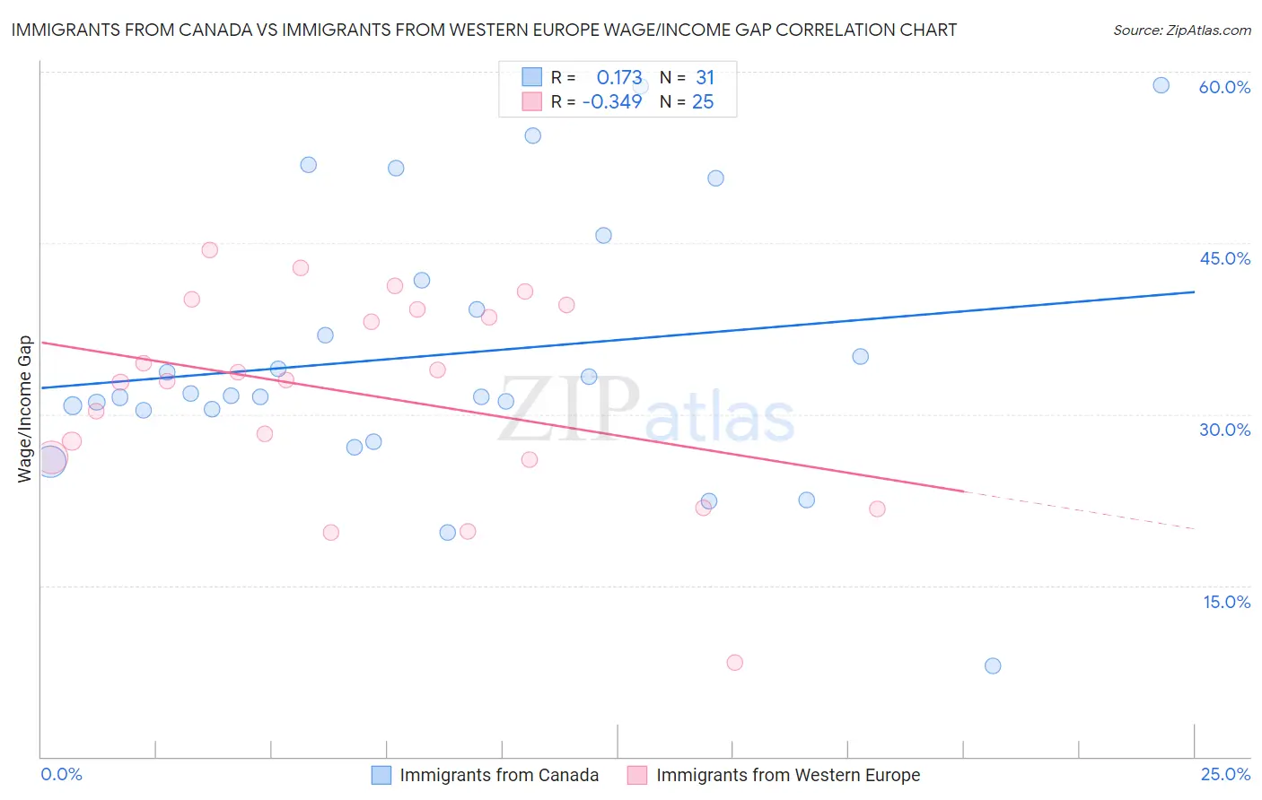 Immigrants from Canada vs Immigrants from Western Europe Wage/Income Gap