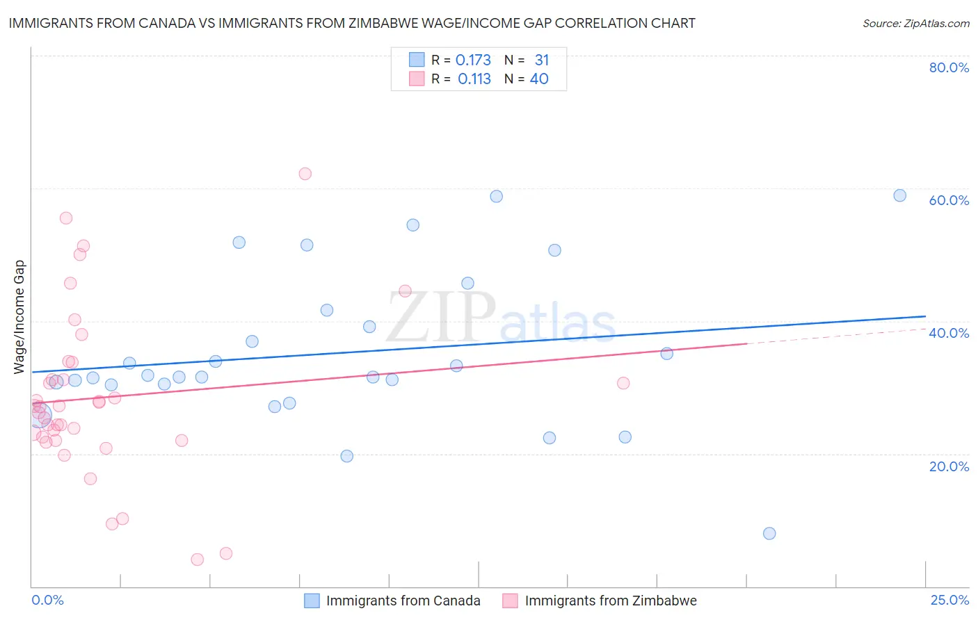 Immigrants from Canada vs Immigrants from Zimbabwe Wage/Income Gap