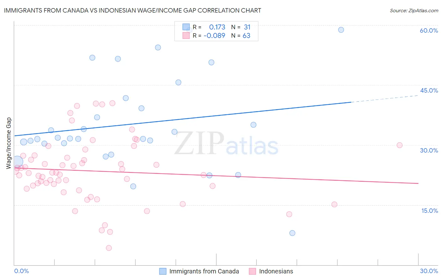 Immigrants from Canada vs Indonesian Wage/Income Gap