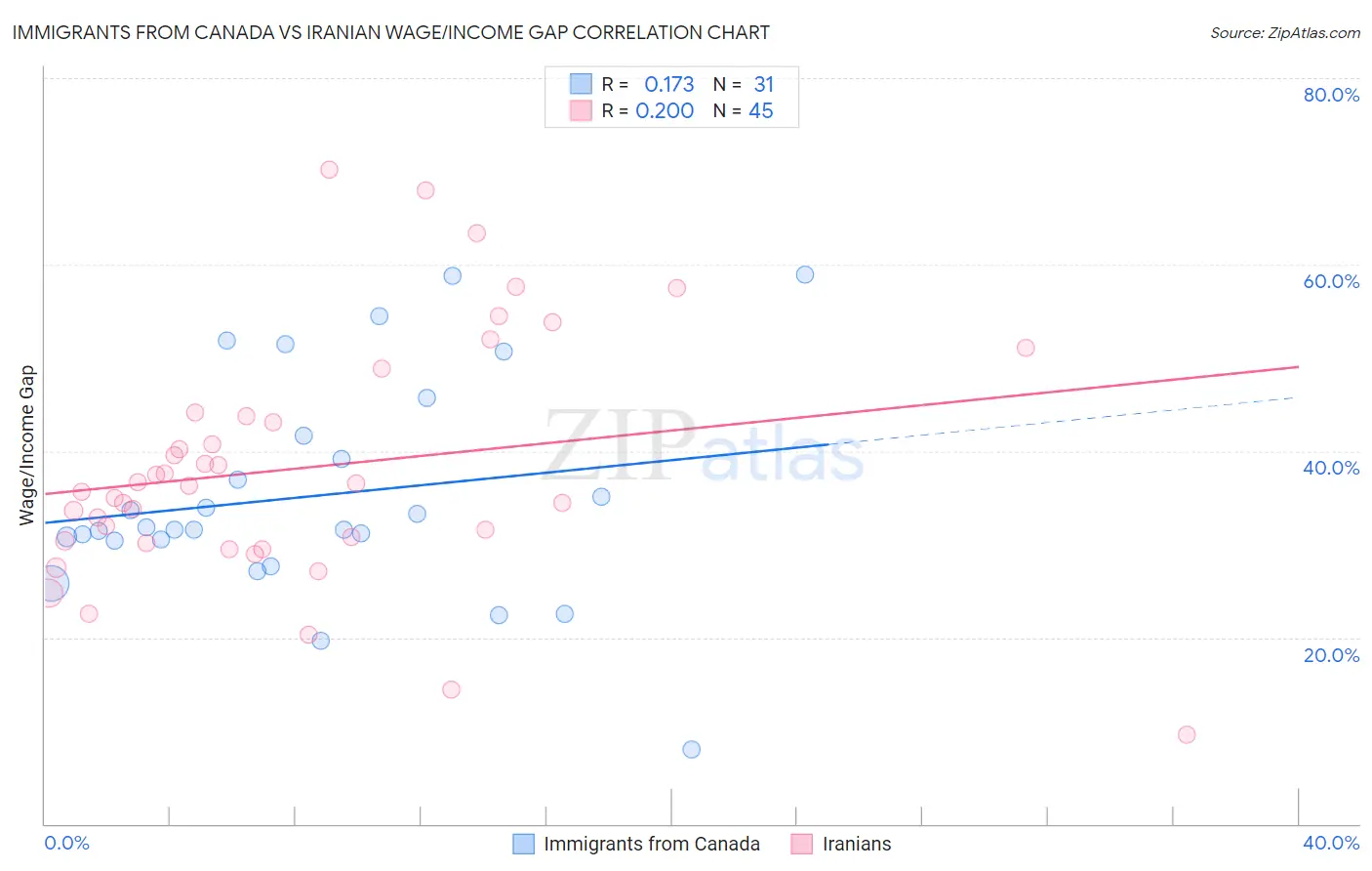 Immigrants from Canada vs Iranian Wage/Income Gap