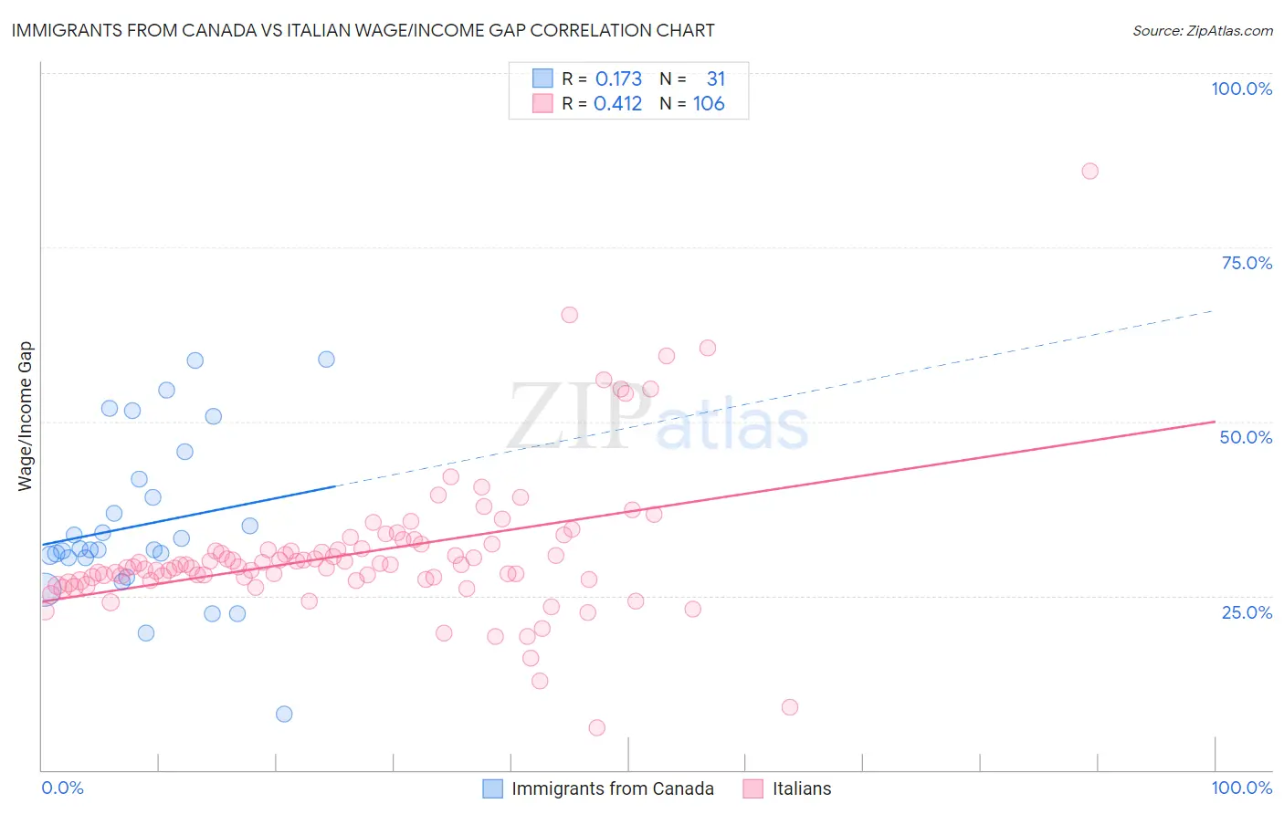 Immigrants from Canada vs Italian Wage/Income Gap