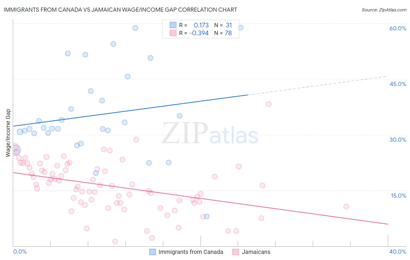 Immigrants from Canada vs Jamaican Wage/Income Gap