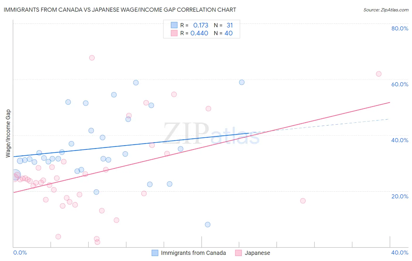 Immigrants from Canada vs Japanese Wage/Income Gap