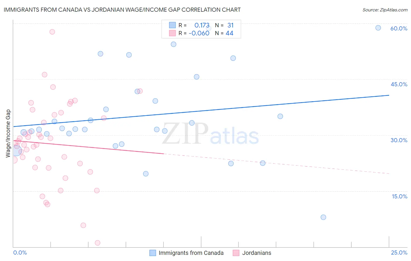 Immigrants from Canada vs Jordanian Wage/Income Gap