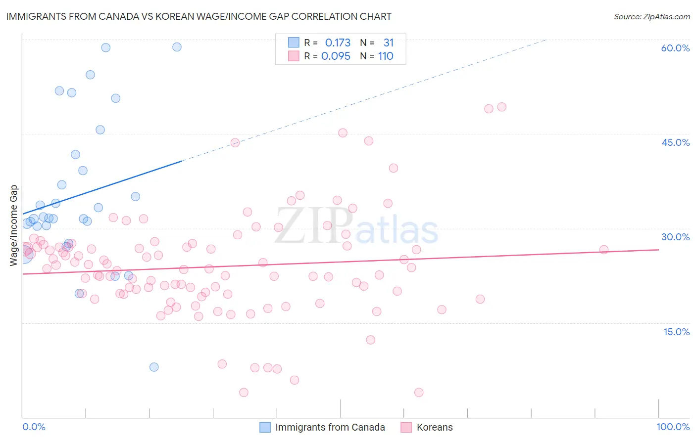 Immigrants from Canada vs Korean Wage/Income Gap