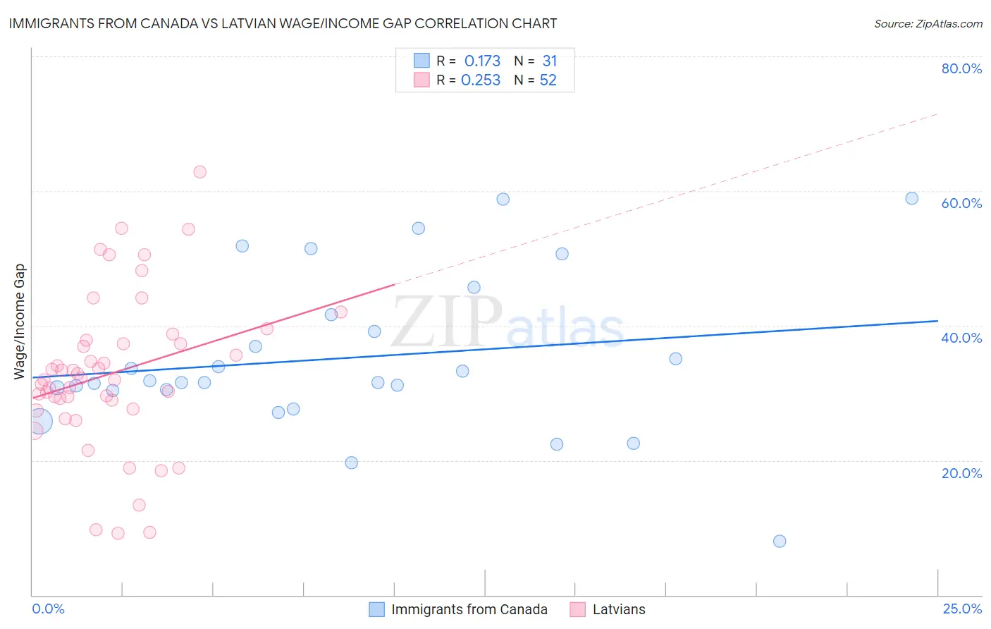 Immigrants from Canada vs Latvian Wage/Income Gap