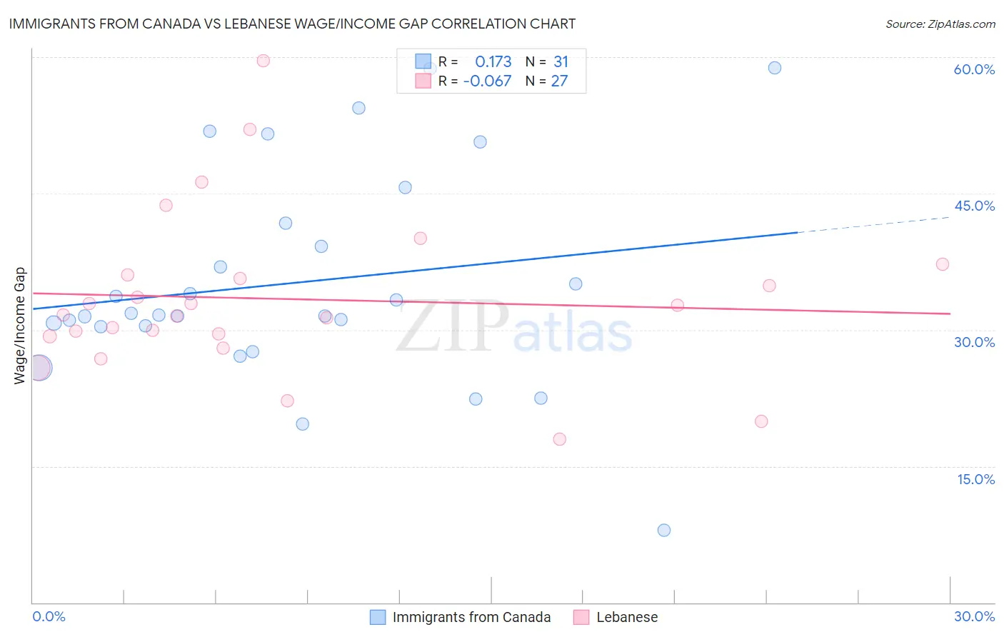 Immigrants from Canada vs Lebanese Wage/Income Gap