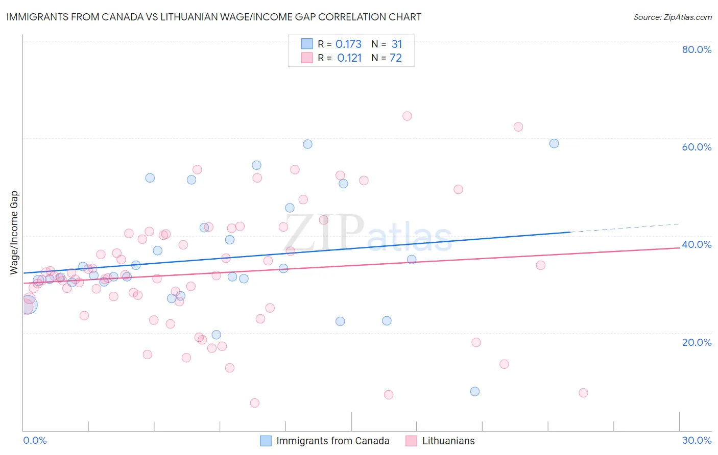Immigrants from Canada vs Lithuanian Wage/Income Gap