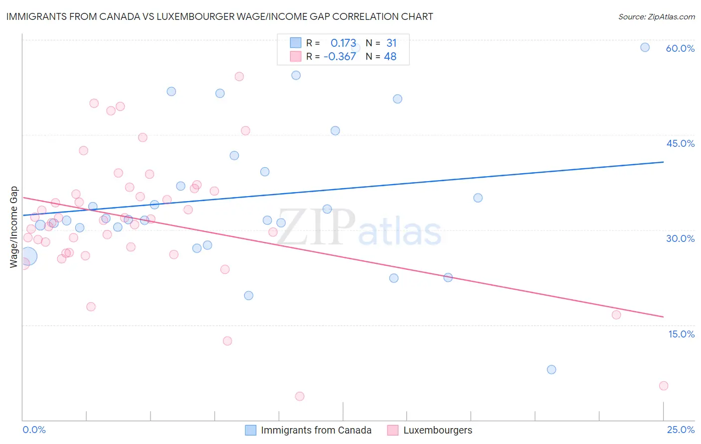 Immigrants from Canada vs Luxembourger Wage/Income Gap