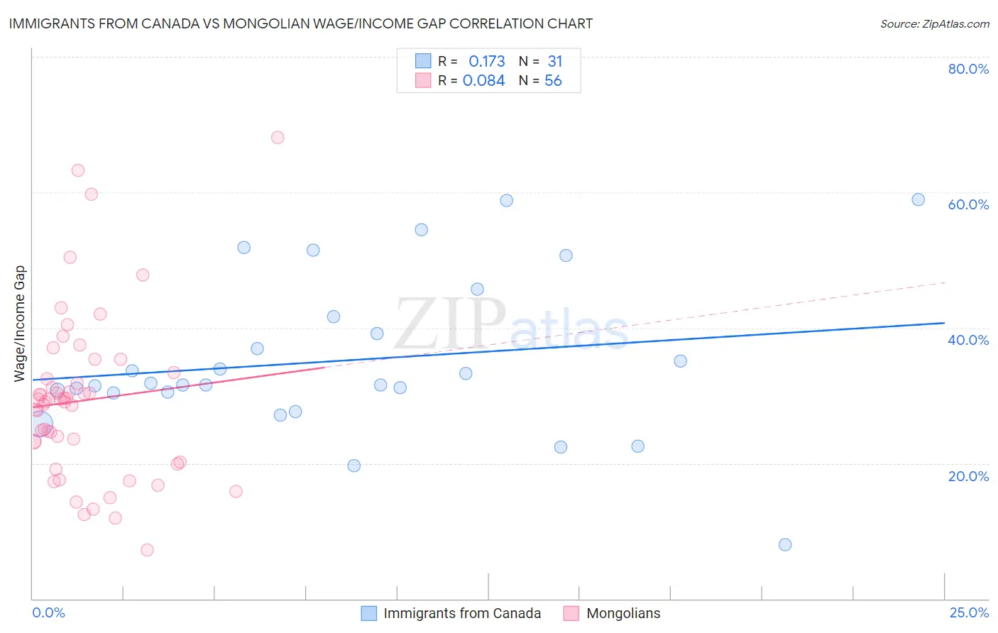 Immigrants from Canada vs Mongolian Wage/Income Gap