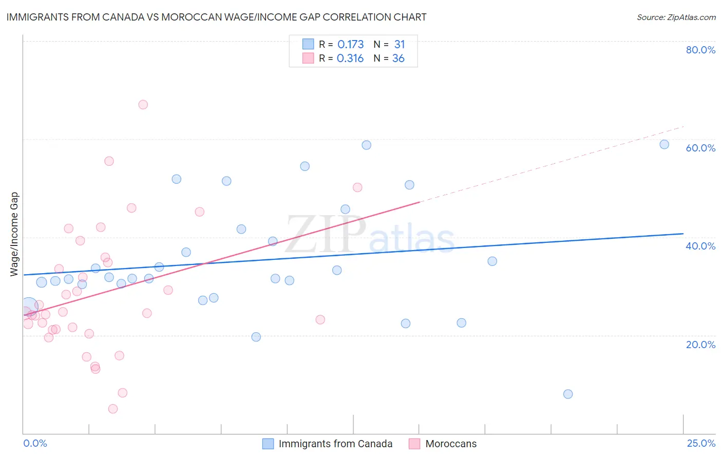 Immigrants from Canada vs Moroccan Wage/Income Gap