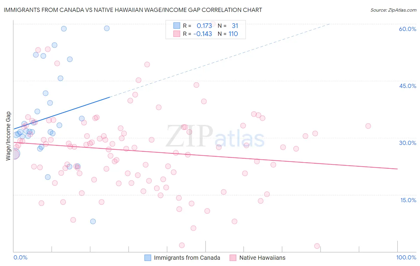 Immigrants from Canada vs Native Hawaiian Wage/Income Gap