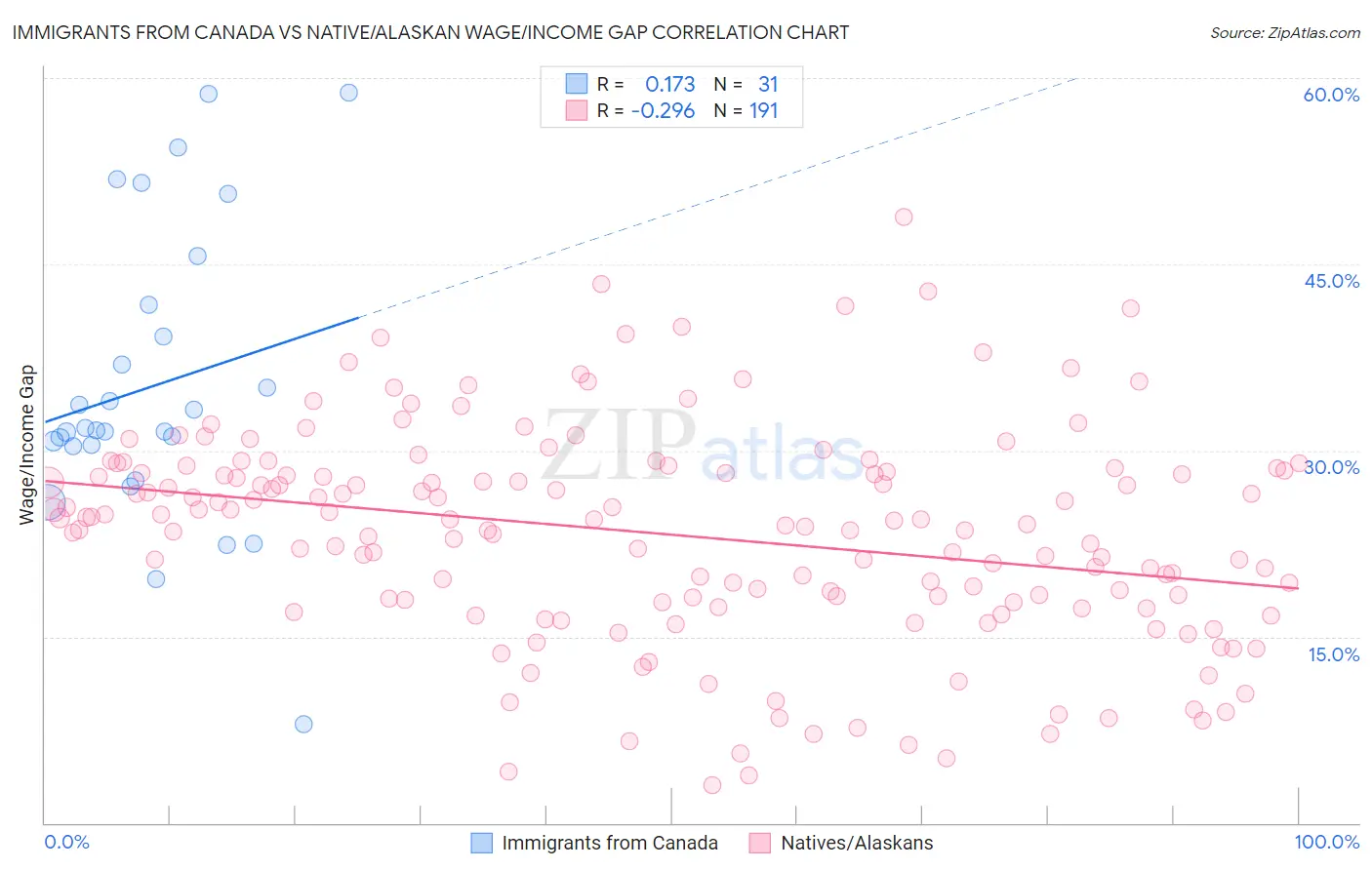 Immigrants from Canada vs Native/Alaskan Wage/Income Gap