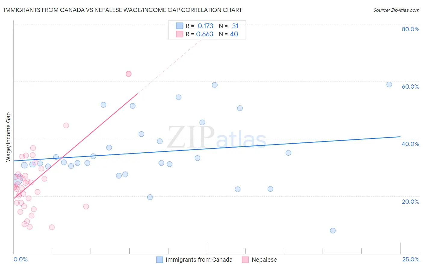 Immigrants from Canada vs Nepalese Wage/Income Gap