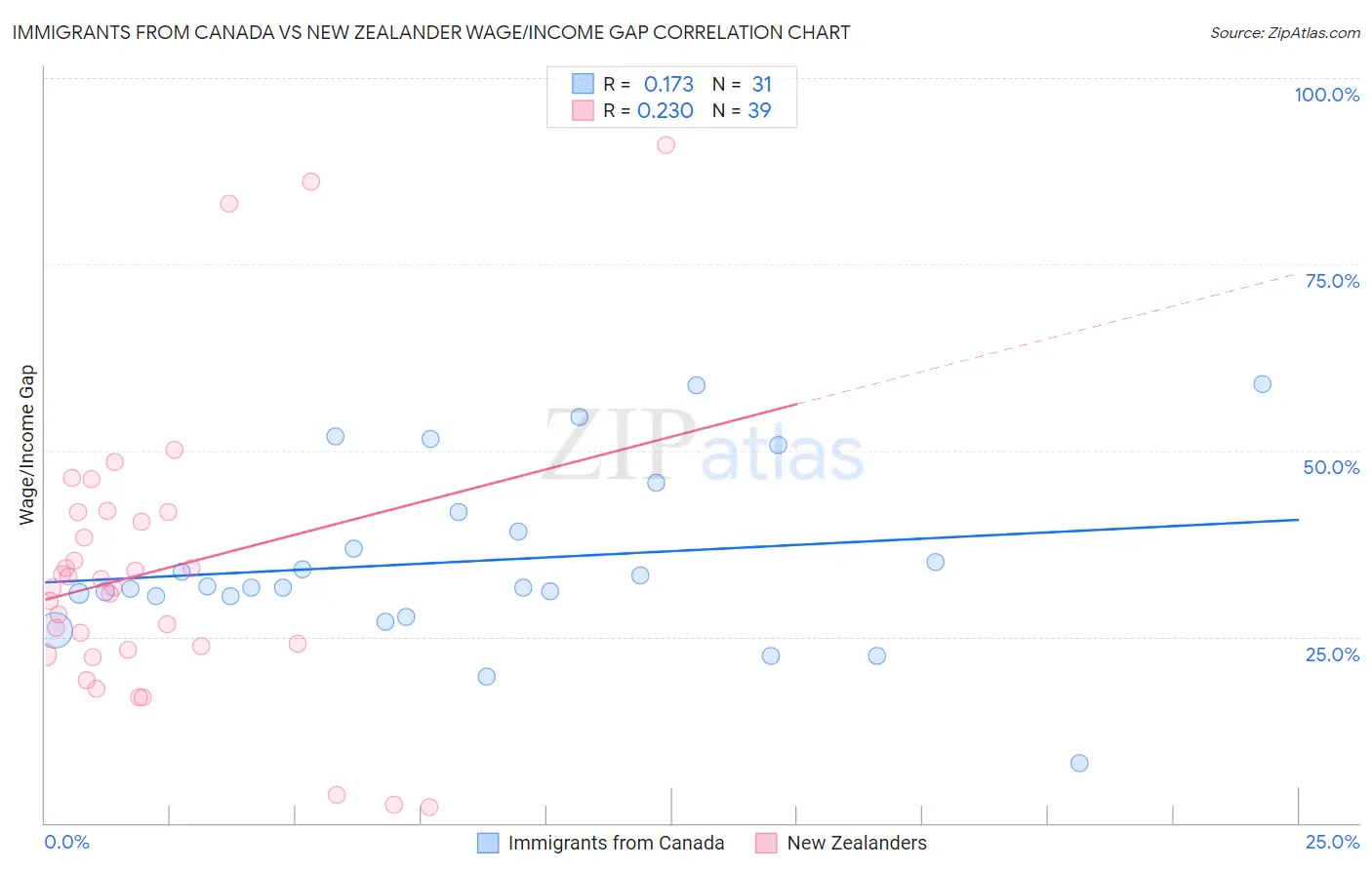 Immigrants from Canada vs New Zealander Wage/Income Gap