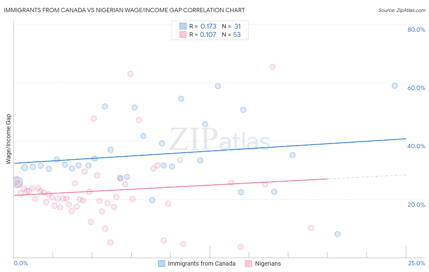 Immigrants from Canada vs Nigerian Wage/Income Gap