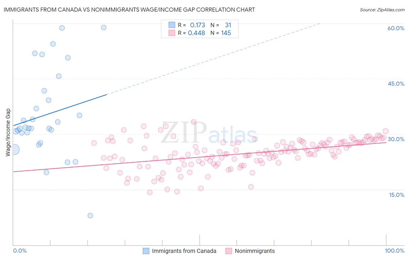 Immigrants from Canada vs Nonimmigrants Wage/Income Gap