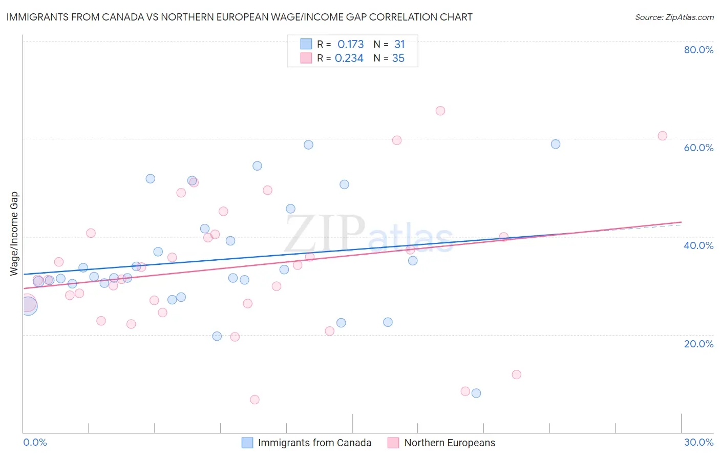 Immigrants from Canada vs Northern European Wage/Income Gap