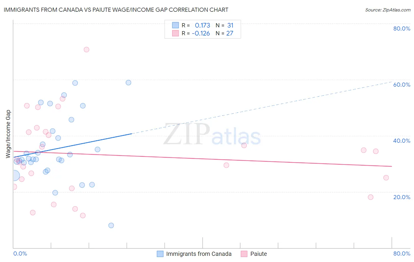 Immigrants from Canada vs Paiute Wage/Income Gap