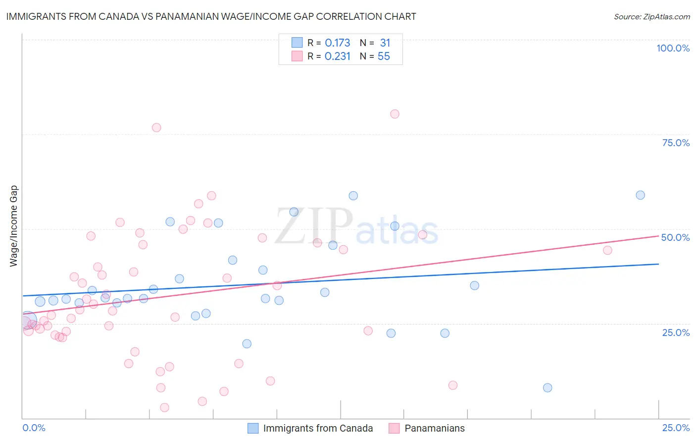 Immigrants from Canada vs Panamanian Wage/Income Gap