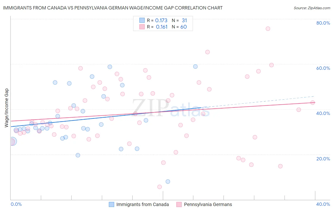 Immigrants from Canada vs Pennsylvania German Wage/Income Gap