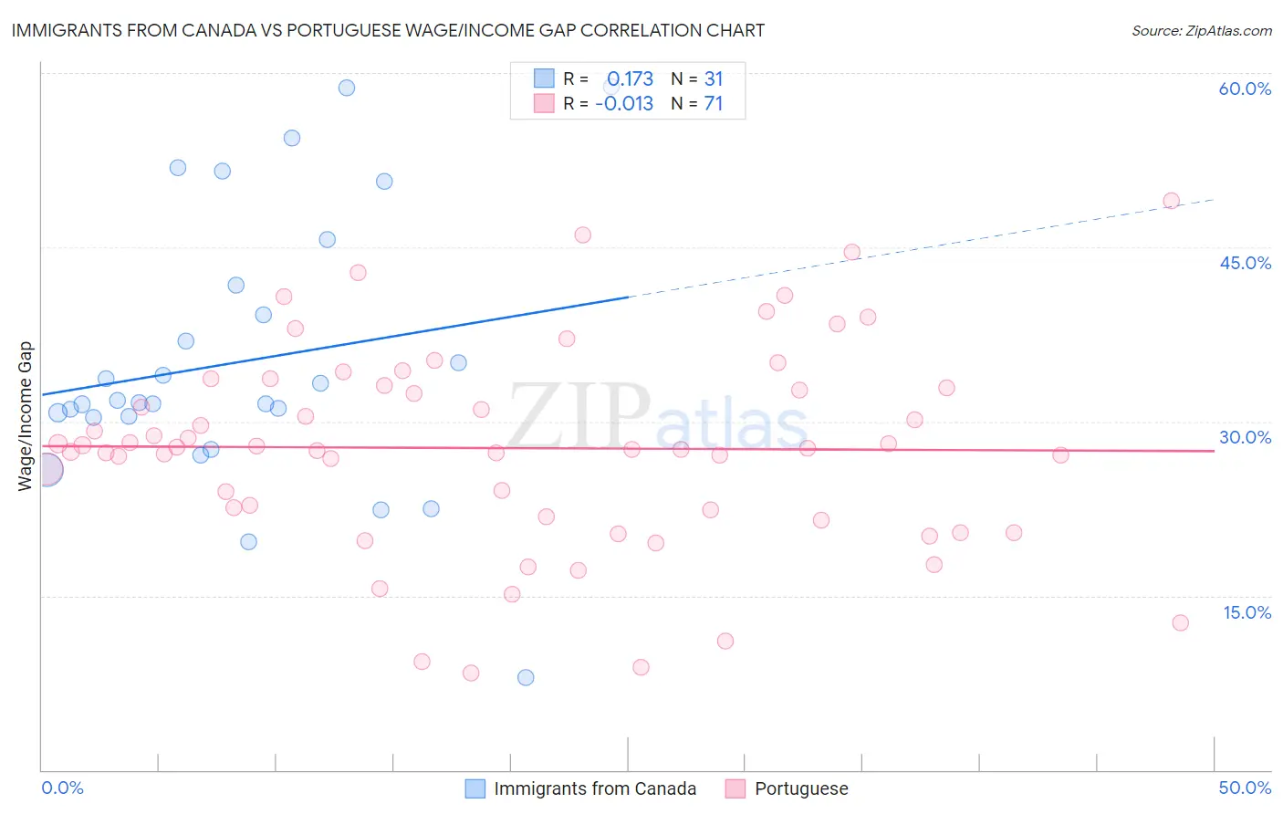 Immigrants from Canada vs Portuguese Wage/Income Gap