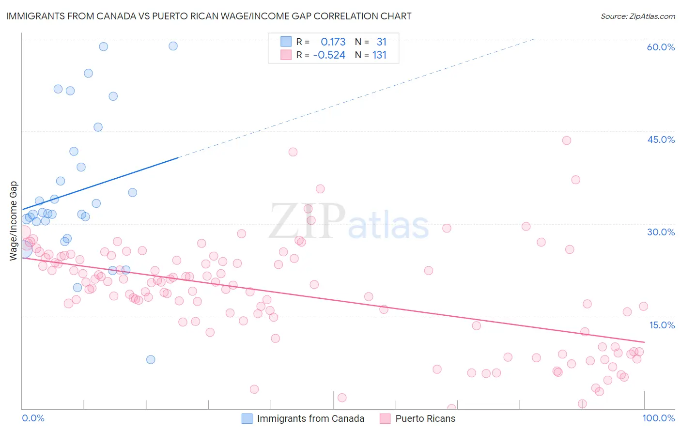 Immigrants from Canada vs Puerto Rican Wage/Income Gap