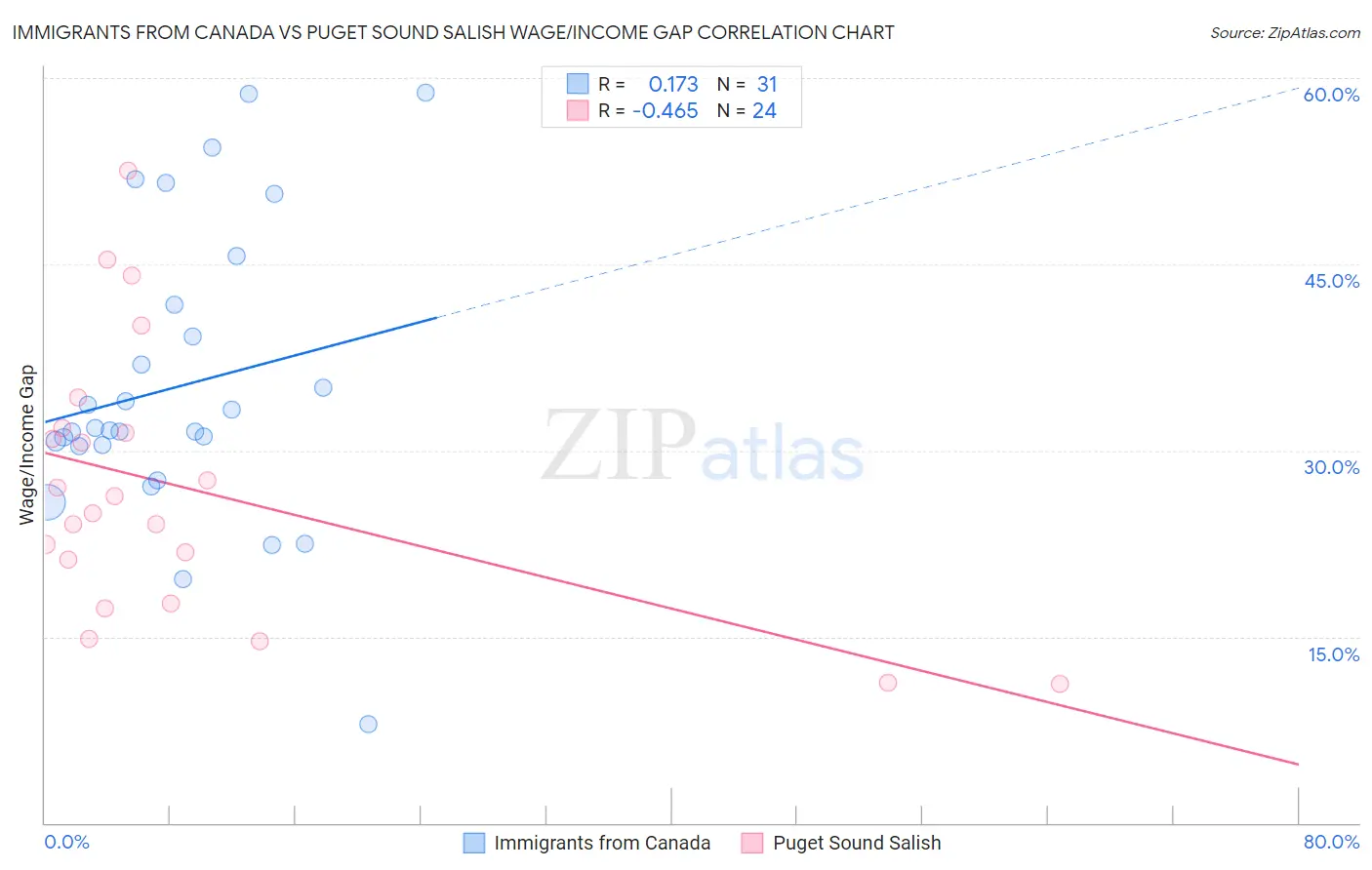 Immigrants from Canada vs Puget Sound Salish Wage/Income Gap