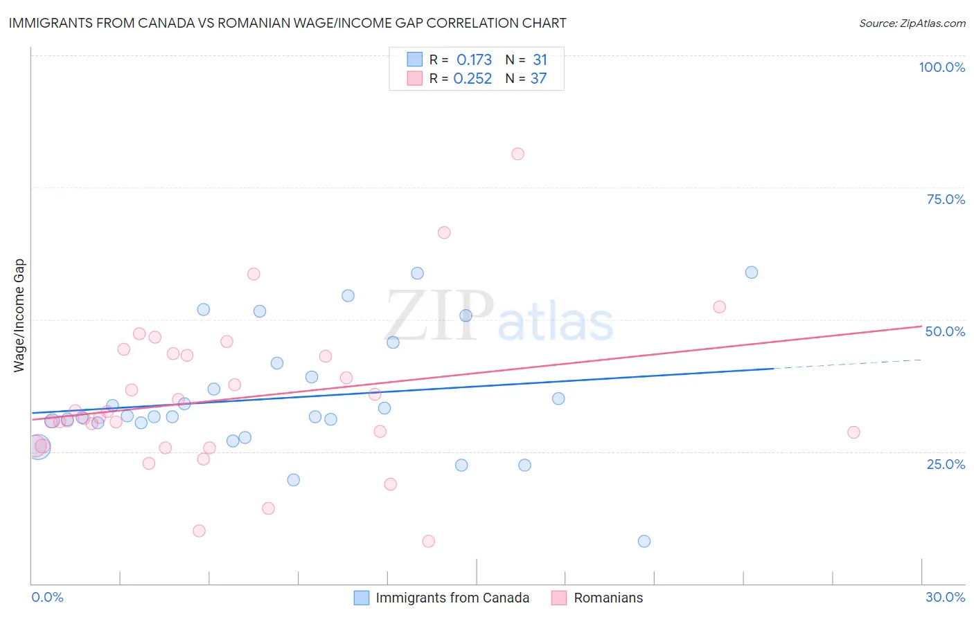 Immigrants from Canada vs Romanian Wage/Income Gap