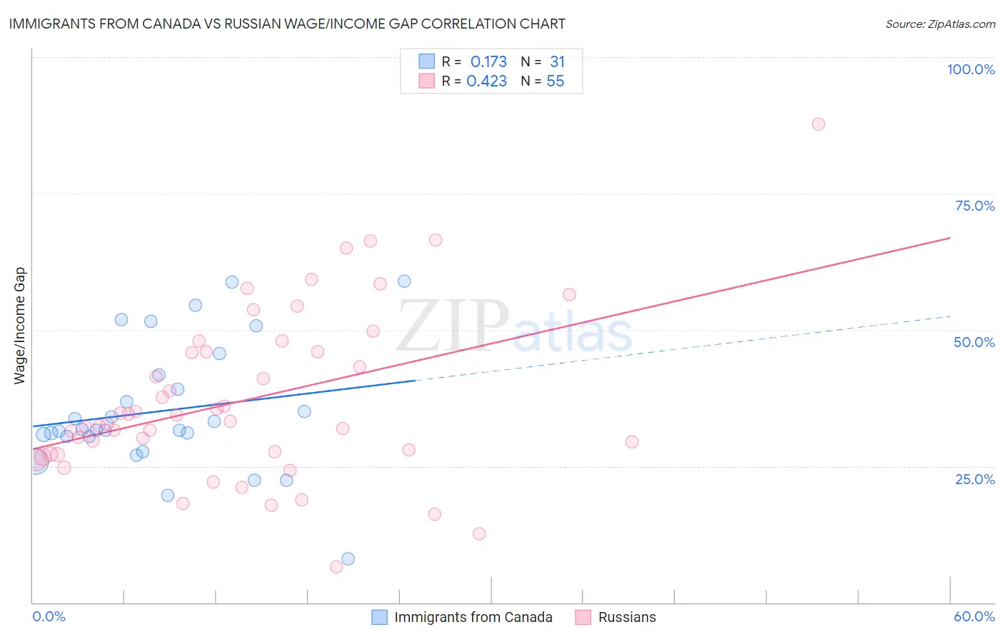 Immigrants from Canada vs Russian Wage/Income Gap