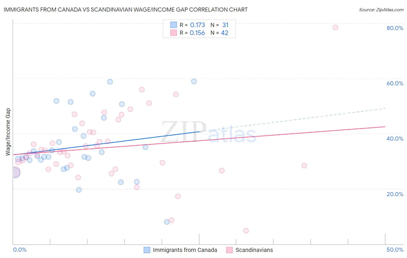 Immigrants from Canada vs Scandinavian Wage/Income Gap