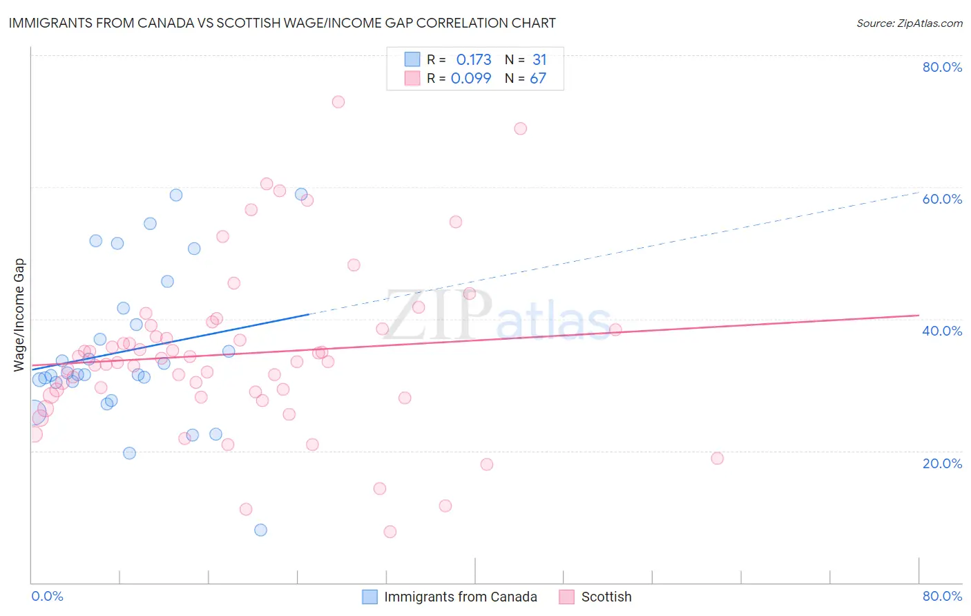 Immigrants from Canada vs Scottish Wage/Income Gap